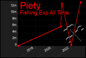 Total Graph of Piety