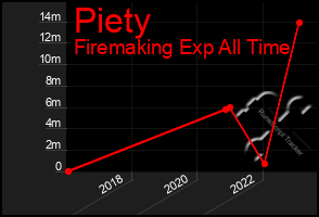 Total Graph of Piety