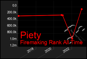 Total Graph of Piety