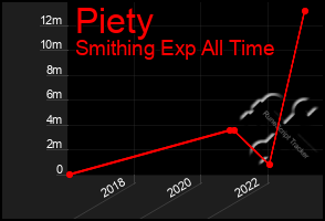 Total Graph of Piety