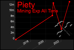 Total Graph of Piety