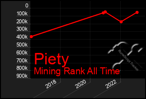 Total Graph of Piety