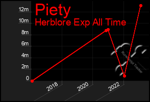 Total Graph of Piety