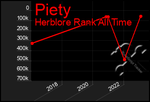 Total Graph of Piety