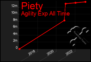 Total Graph of Piety