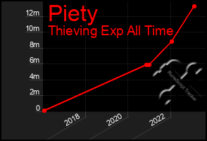 Total Graph of Piety