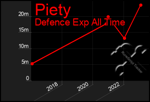 Total Graph of Piety