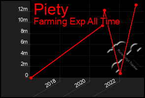 Total Graph of Piety