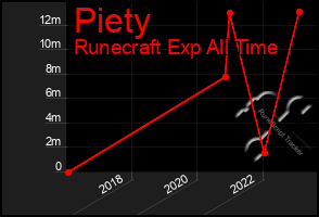 Total Graph of Piety