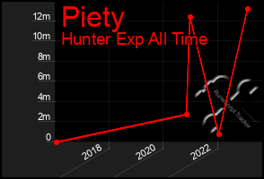 Total Graph of Piety