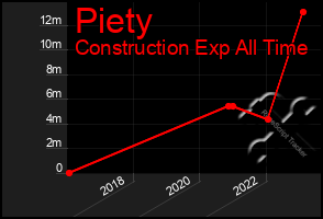 Total Graph of Piety