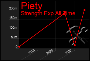 Total Graph of Piety