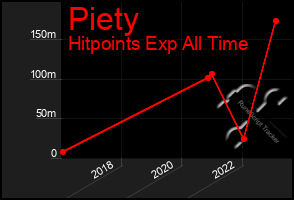 Total Graph of Piety