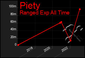 Total Graph of Piety