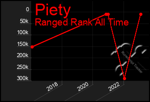 Total Graph of Piety