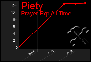 Total Graph of Piety