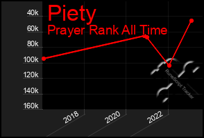 Total Graph of Piety