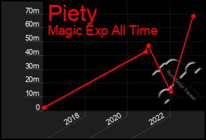 Total Graph of Piety