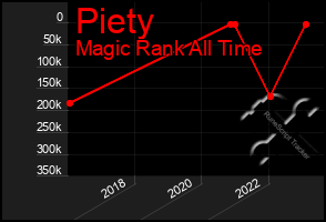 Total Graph of Piety