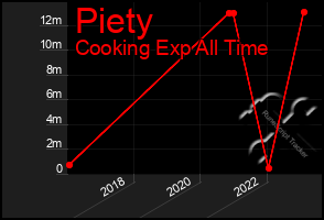 Total Graph of Piety