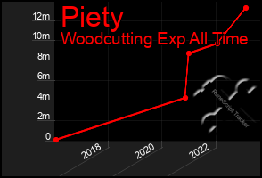 Total Graph of Piety