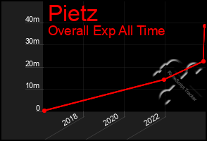 Total Graph of Pietz