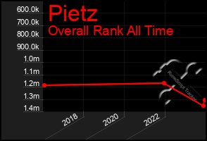 Total Graph of Pietz