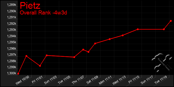 Last 31 Days Graph of Pietz