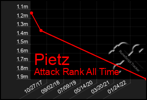 Total Graph of Pietz