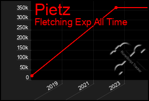 Total Graph of Pietz