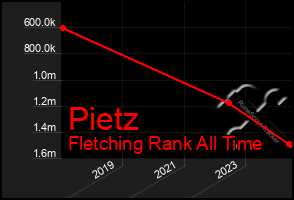 Total Graph of Pietz