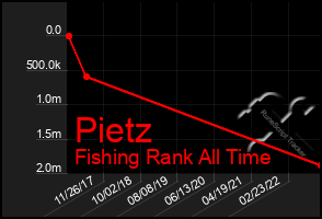 Total Graph of Pietz