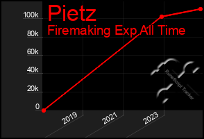 Total Graph of Pietz