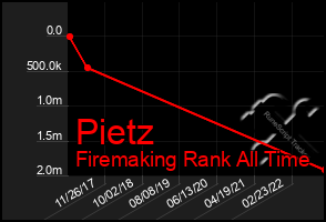 Total Graph of Pietz