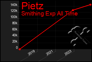 Total Graph of Pietz