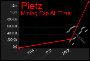 Total Graph of Pietz