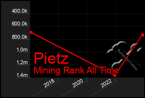 Total Graph of Pietz