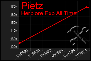 Total Graph of Pietz