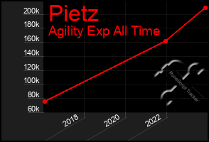 Total Graph of Pietz