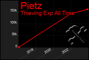 Total Graph of Pietz