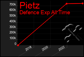 Total Graph of Pietz