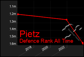 Total Graph of Pietz