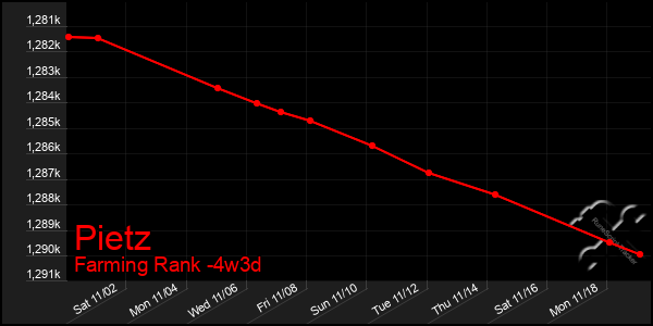 Last 31 Days Graph of Pietz