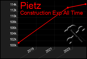 Total Graph of Pietz