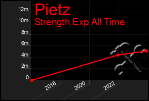 Total Graph of Pietz