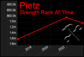 Total Graph of Pietz