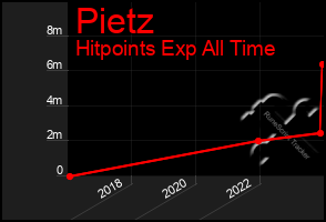 Total Graph of Pietz