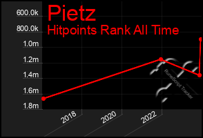 Total Graph of Pietz