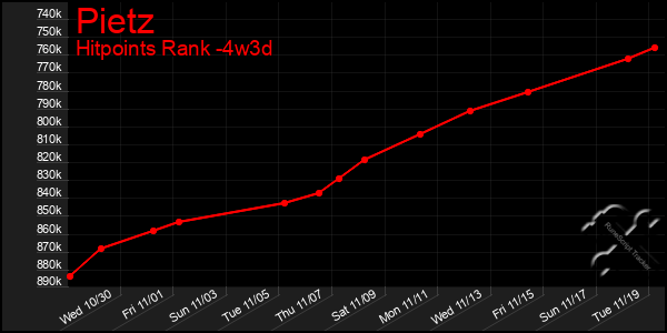 Last 31 Days Graph of Pietz