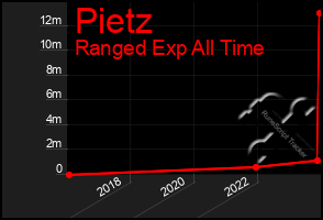 Total Graph of Pietz